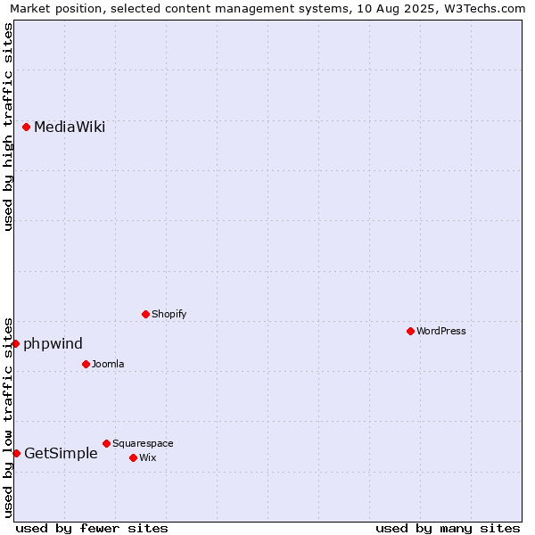 Market position of MediaWiki vs. GetSimple vs. phpwind