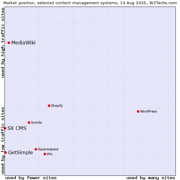 Market position of MediaWiki vs. GetSimple vs. SX CMS