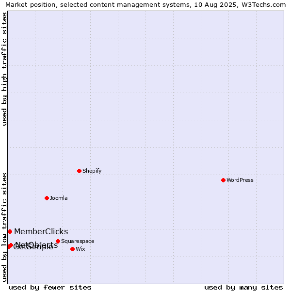 Market position of NetObjects vs. MemberClicks vs. GetSimple