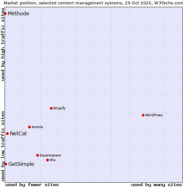 Market position of NetCat vs. GetSimple vs. Méthode