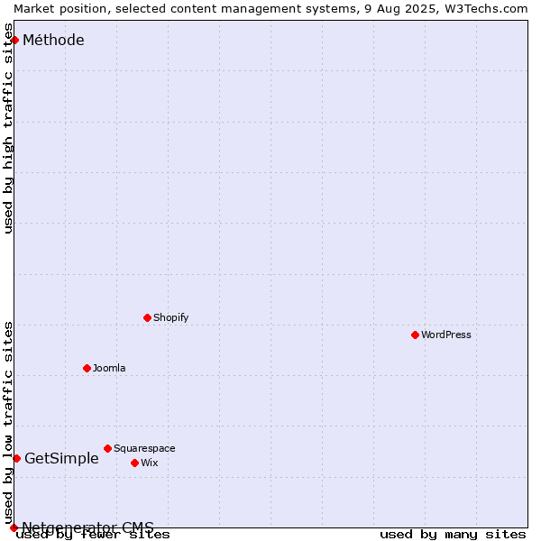 Market position of GetSimple vs. Méthode vs. Netgenerator CMS