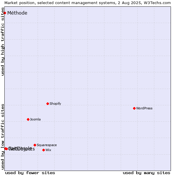 Market position of NetObjects vs. GetSimple vs. Méthode
