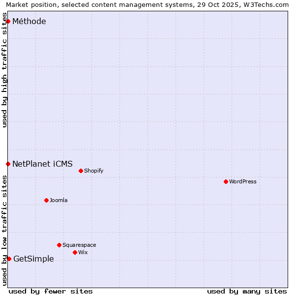 Market position of GetSimple vs. NetPlanet iCMS vs. Méthode
