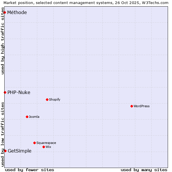 Market position of GetSimple vs. PHP-Nuke vs. Méthode