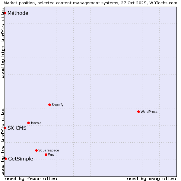 Market position of GetSimple vs. SX CMS vs. Méthode