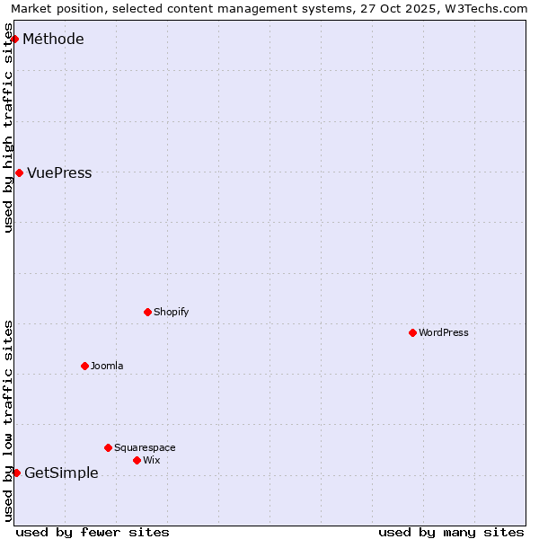 Market position of VuePress vs. GetSimple vs. Méthode