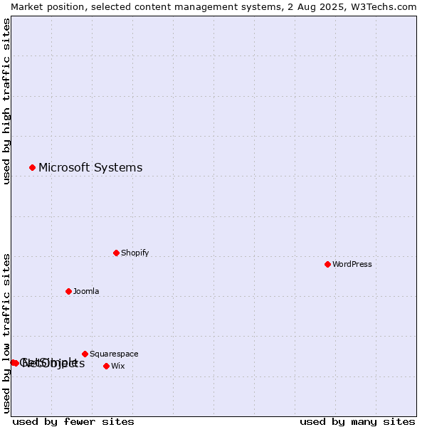 Market position of Microsoft Systems vs. NetObjects vs. GetSimple