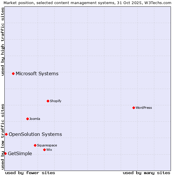 Market position of Microsoft Systems vs. OpenSolution Systems vs. GetSimple