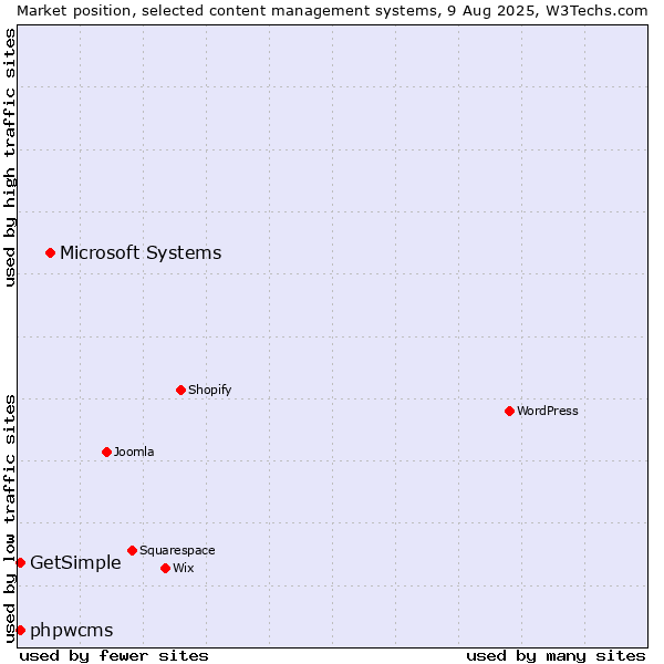 Market position of Microsoft Systems vs. phpwcms vs. GetSimple