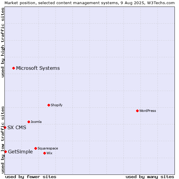 Market position of Microsoft Systems vs. GetSimple vs. SX CMS