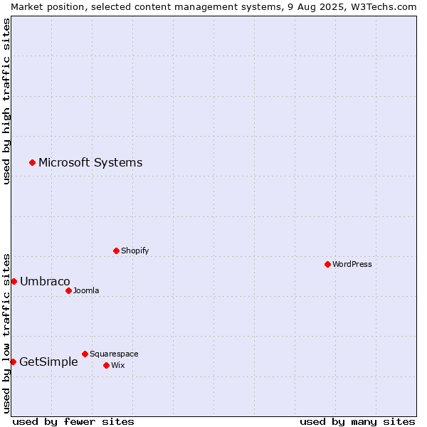 Market position of Microsoft Systems vs. Umbraco vs. GetSimple
