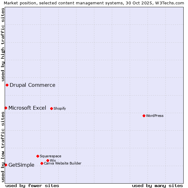 Market position of Drupal Commerce vs. Microsoft Excel vs. GetSimple