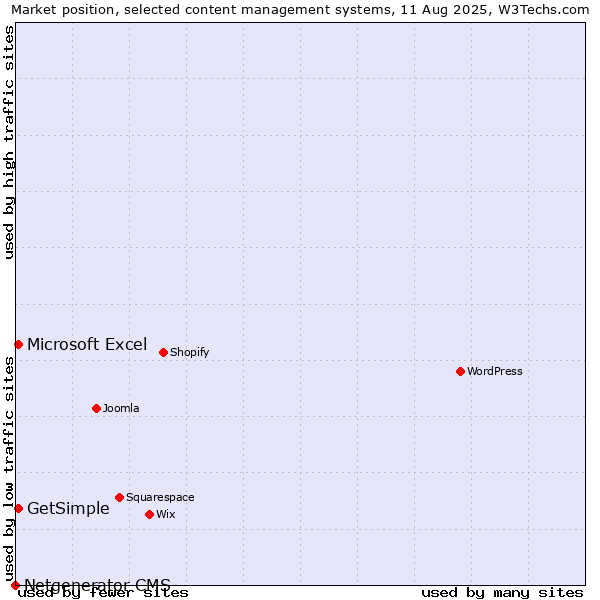 Market position of Microsoft Excel vs. GetSimple vs. Netgenerator CMS