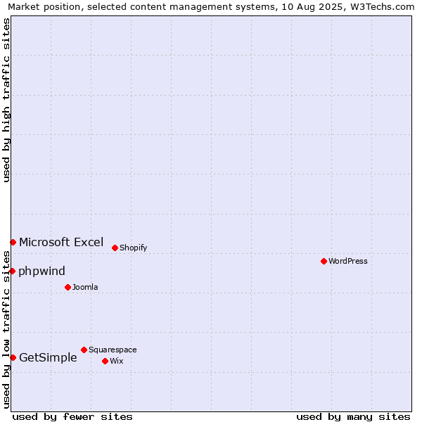 Market position of Microsoft Excel vs. GetSimple vs. phpwind