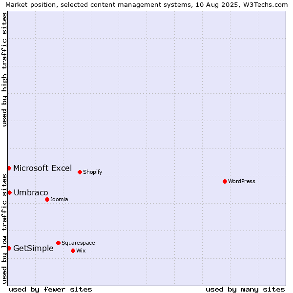 Market position of Umbraco vs. Microsoft Excel vs. GetSimple