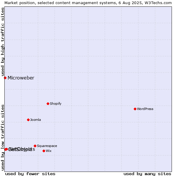 Market position of NetObjects vs. GetSimple vs. Microweber