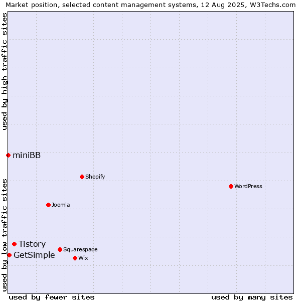 Market position of Tistory vs. GetSimple vs. miniBB