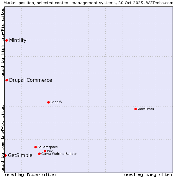 Market position of Mintlify vs. Drupal Commerce vs. GetSimple