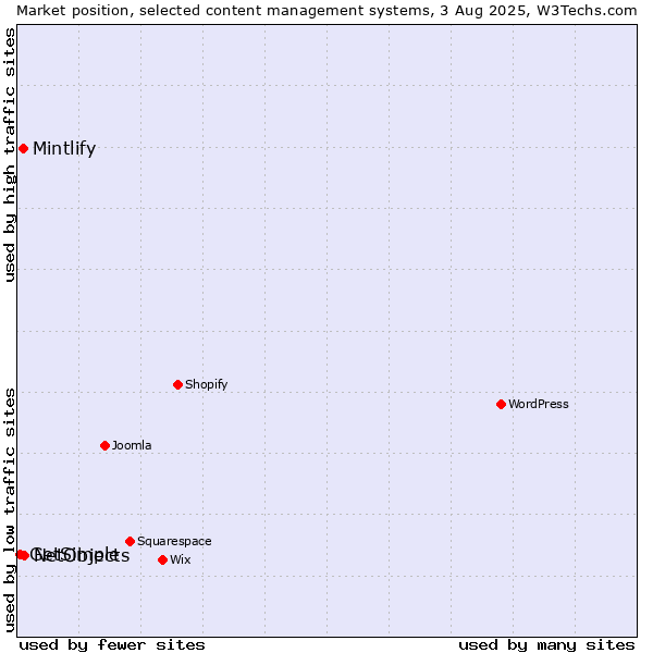 Market position of NetObjects vs. Mintlify vs. GetSimple