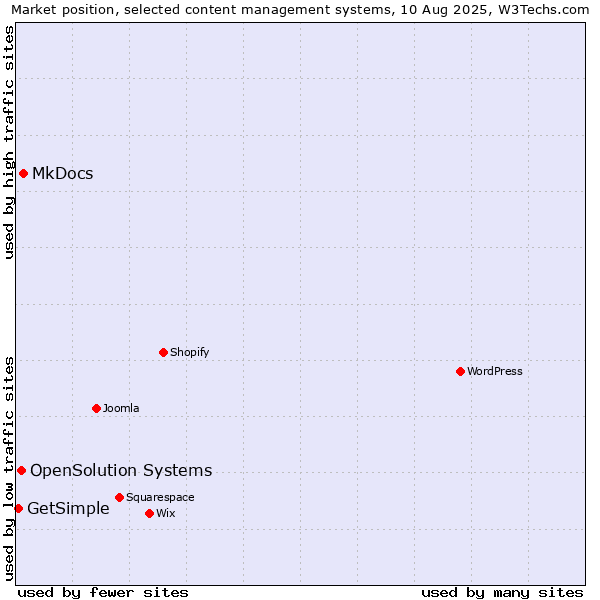 Market position of MkDocs vs. OpenSolution Systems vs. GetSimple