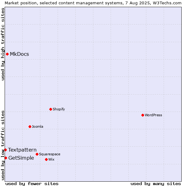 Market position of MkDocs vs. GetSimple vs. Textpattern