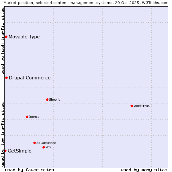 Market position of Drupal Commerce vs. Movable Type vs. GetSimple
