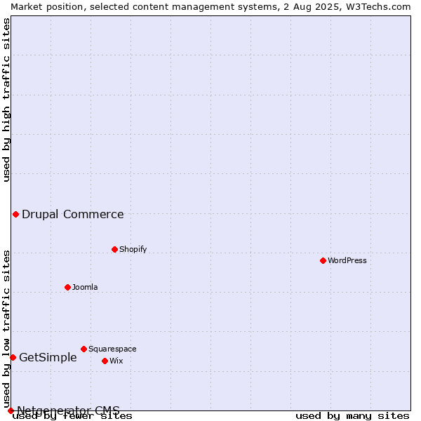 Market position of Drupal Commerce vs. GetSimple vs. Netgenerator CMS