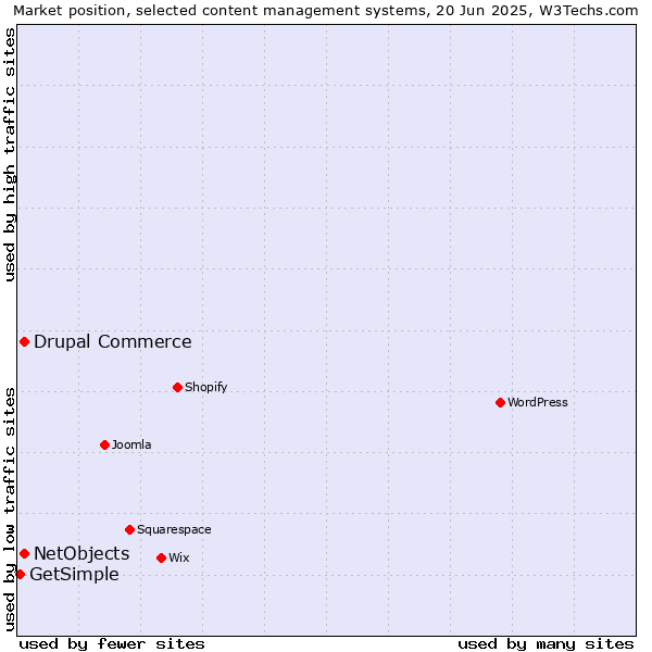 Market position of Drupal Commerce vs. NetObjects vs. GetSimple