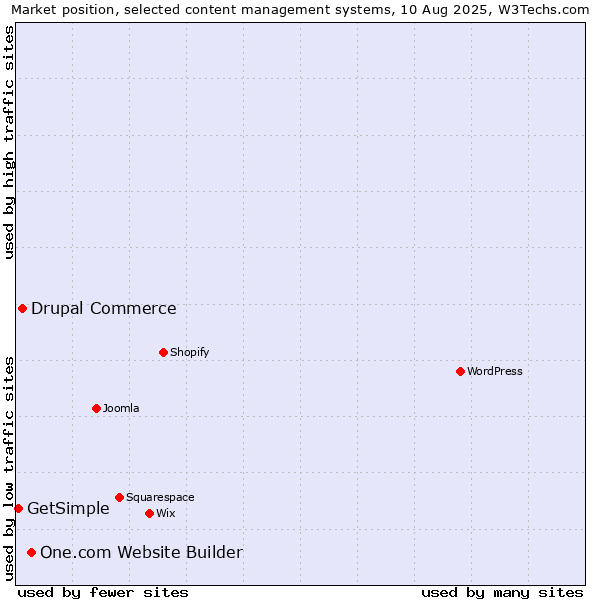 Market position of One.com Website Builder vs. Drupal Commerce vs. GetSimple