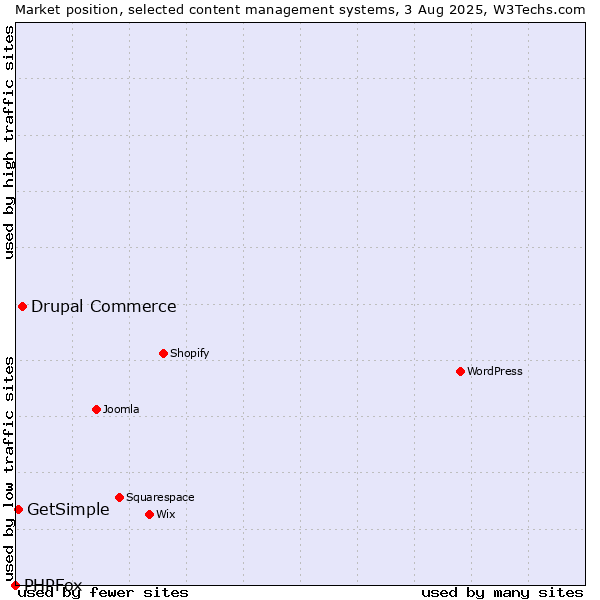 Market position of Drupal Commerce vs. GetSimple vs. PHPFox