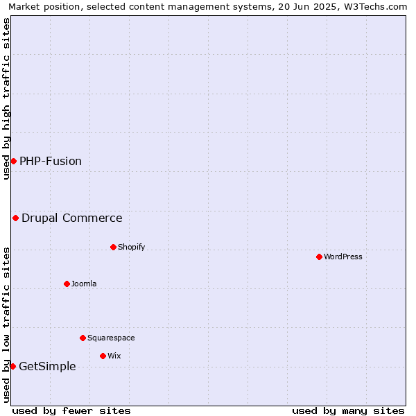 Market position of Drupal Commerce vs. PHP-Fusion vs. GetSimple