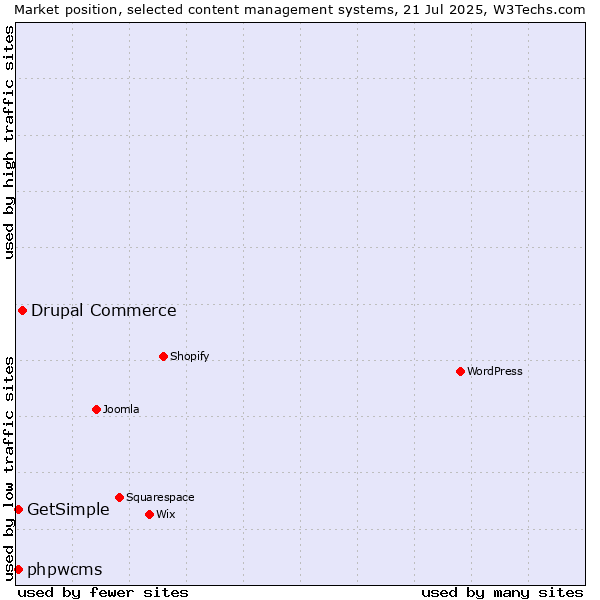 Market position of Drupal Commerce vs. phpwcms vs. GetSimple