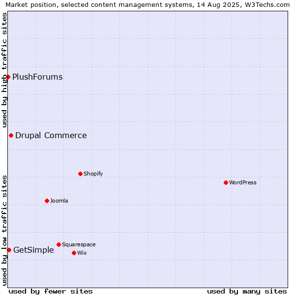 Market position of Drupal Commerce vs. GetSimple vs. PlushForums