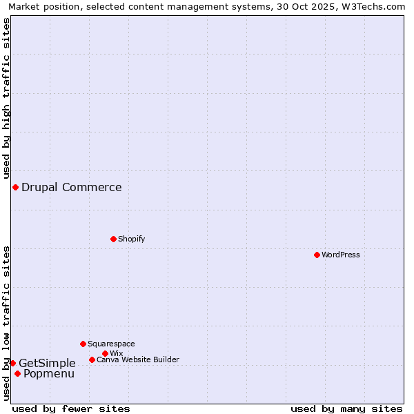 Market position of Popmenu vs. Drupal Commerce vs. GetSimple