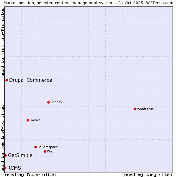 Market position of Drupal Commerce vs. GetSimple vs. RCMS