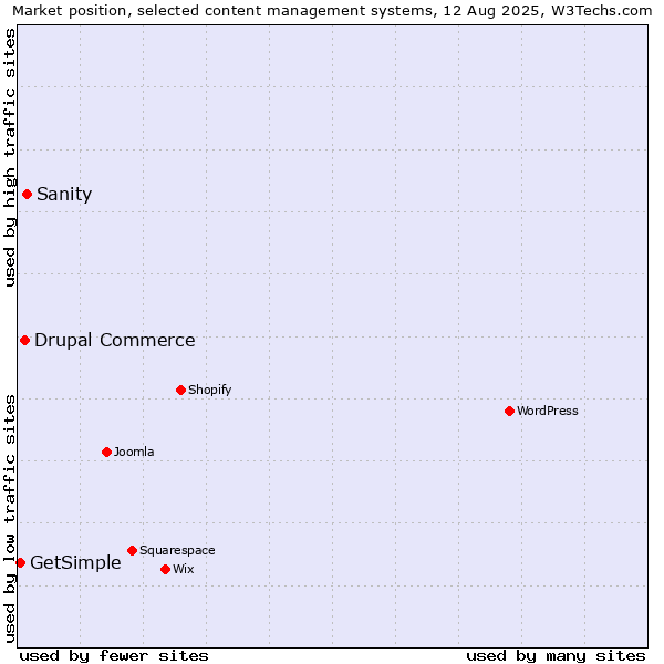 Market position of Sanity vs. Drupal Commerce vs. GetSimple