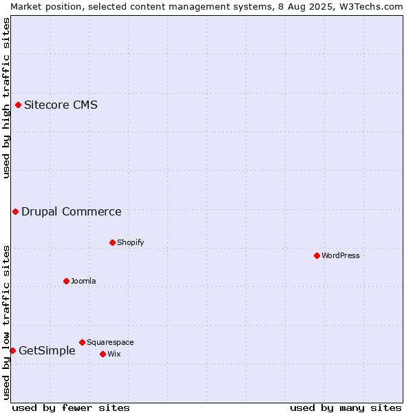 Market position of Sitecore CMS vs. Drupal Commerce vs. GetSimple