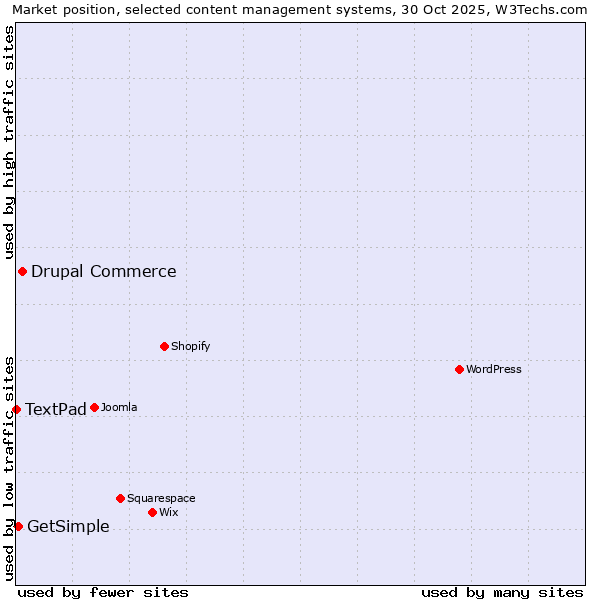 Market position of Drupal Commerce vs. GetSimple vs. TextPad