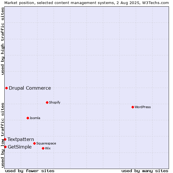 Market position of Drupal Commerce vs. GetSimple vs. Textpattern