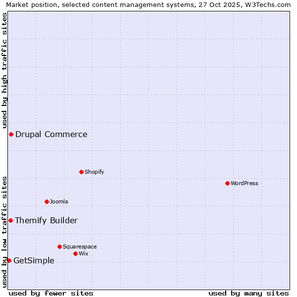 Market position of Drupal Commerce vs. Themify Builder vs. GetSimple