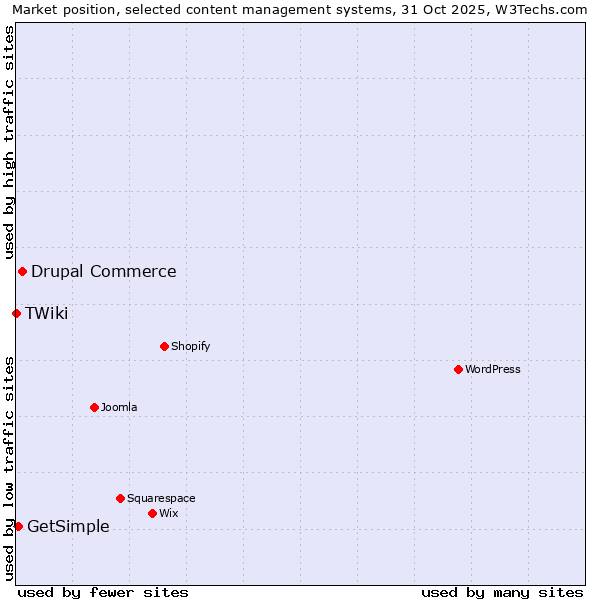 Market position of Drupal Commerce vs. GetSimple vs. TWiki