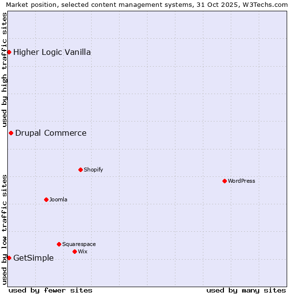 Market position of Drupal Commerce vs. Higher Logic Vanilla vs. GetSimple