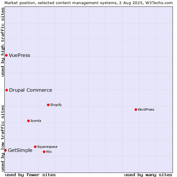 Market position of Drupal Commerce vs. VuePress vs. GetSimple