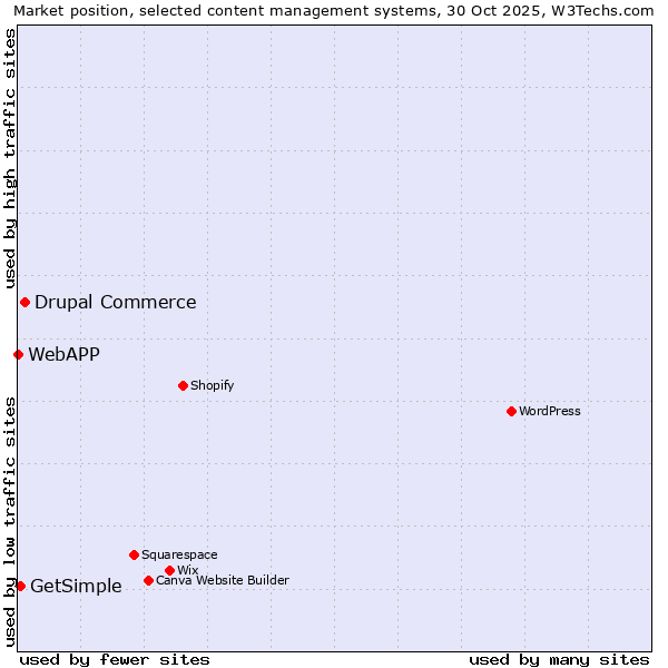 Market position of Drupal Commerce vs. GetSimple vs. WebAPP