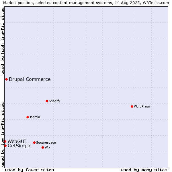 Market position of Drupal Commerce vs. GetSimple vs. WebGUI