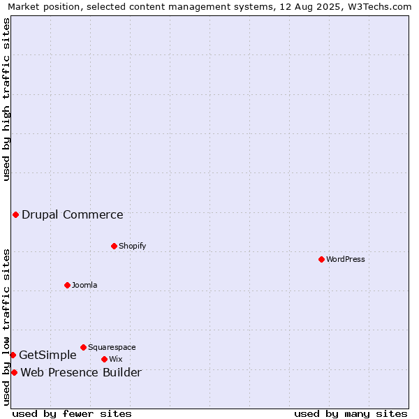 Market position of Drupal Commerce vs. Web Presence Builder vs. GetSimple