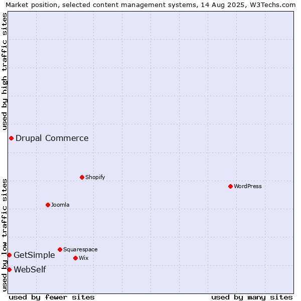 Market position of Drupal Commerce vs. WebSelf vs. GetSimple