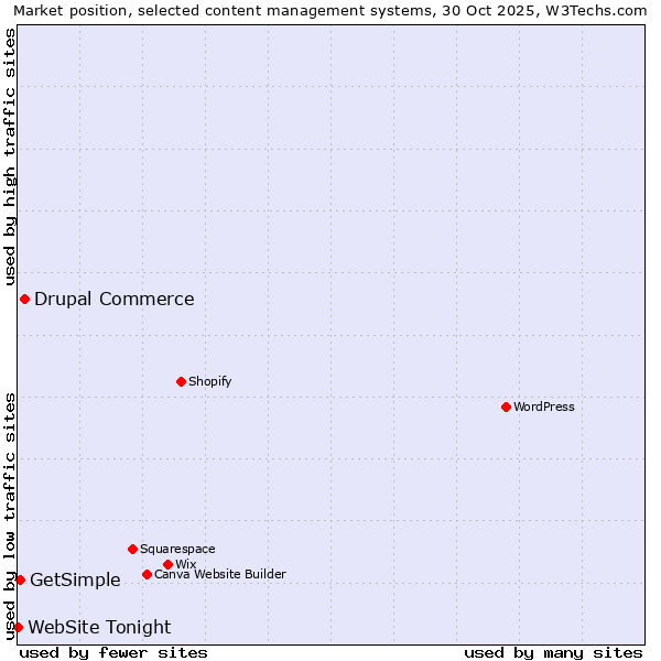 Market position of Drupal Commerce vs. GetSimple vs. WebSite Tonight