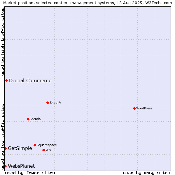 Market position of Drupal Commerce vs. GetSimple vs. WebsPlanet