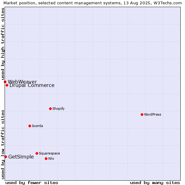 Market position of Drupal Commerce vs. GetSimple vs. WebWeaver